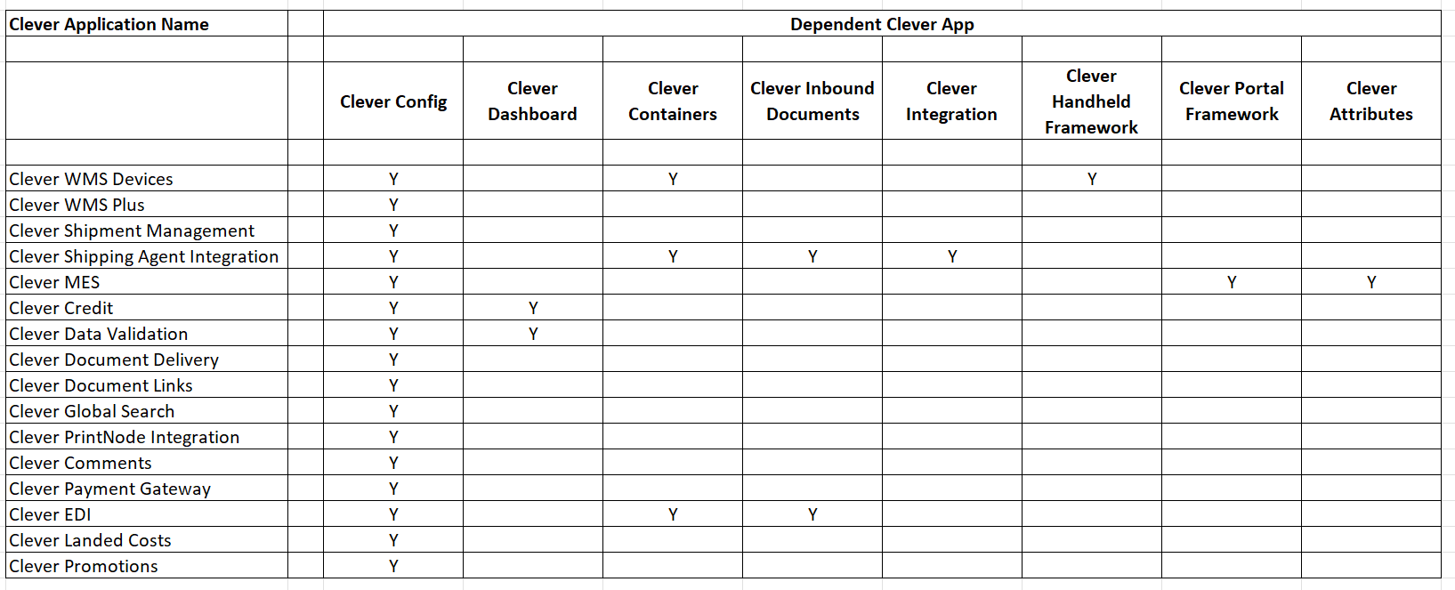 Clever Dynamics Clever App Dependency Matrix